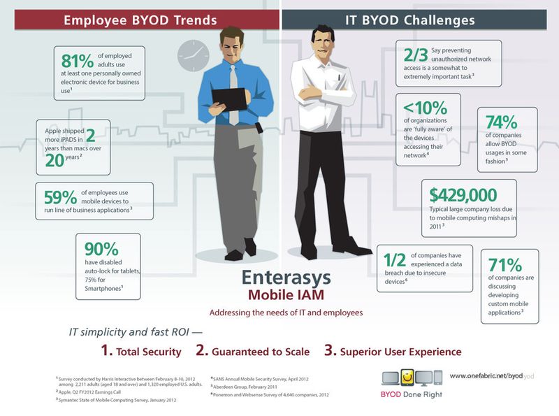 Mit Mobile IAM will Enterasys Networks die Belange der Mitarbeiter und der IT-Verantwortlichen adressieren. (Bild: Enterasys Networks)