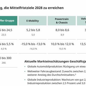 Ausblick der Schaeffler Gruppe auf das Jahr 2026(Bild:  Schaeffler)