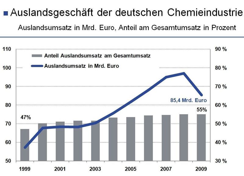 Die deutsche chemische Industrie verkauft über die Hälfte ihrer Produktion in andere Länder. In den letzten zehn Jahren ist der Anteil des Auslandsgeschäftes am Gesamtumsatz der Branche um acht Prozentpunkte gestiegen. (Quellen: Statistisches Bundesamt, VCI) (Archiv: Vogel Business Media)