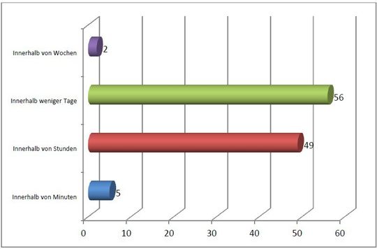 Epicor-Studie: Wie schnell muss Ihr Unternehmen im Idealfall auf Anfragen von Kunden reagieren(Bild:  Epicor-Studie)