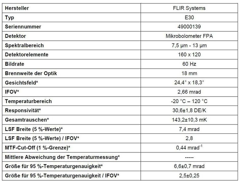 Technische Daten der Flir E30 Wärmebildkamera und Ergebnisse der experimentellen Charakterisierung. Mit „*“ gekennzeichnet Parameter sind entweder direkt gemessen oder aus den Messungen abgeleitet. (Quelle: Fraunhofer IOSB)