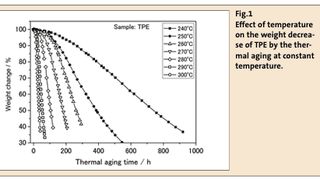 Fig.1  Effect of temperature 
on the weight decrease of TPE by the thermal aging at constant temperature. (Bild: )