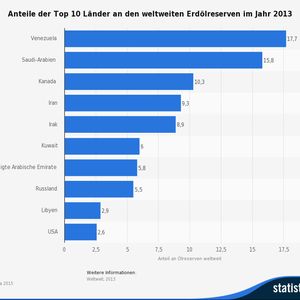 (Quellen: BP; Statista)
