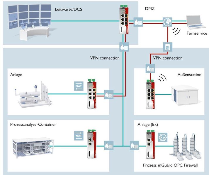 Security-Beispiel für die Prozessindustrie (Phoenix Contact)