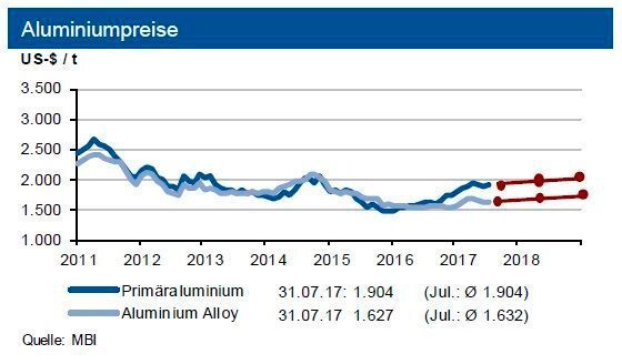 Die Primäraluminiumpreise bewegen sich bis September 2017 weiter um die Marke von 1.900 US-$ je Tonne mit einem Band von 200 US-$, die Preise von Recyclingaluminium oszillieren um 1.650 US-$/t. (siehe Grafik)