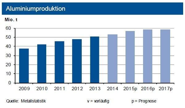 Der Anstieg der weltweiten Primäraluminiumproduktion hat sich bis Ende Juni 2015 beschleunigt und beträgt nun über 10 %. Die asiatischen Regionen expandieren zweistellig, Westeuropa legt um gut 5 % zu, in Amerika sank die Erzeugung. (Quelle: siehe Grafik)