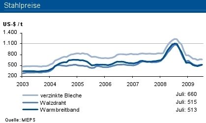 (Grafik/Quelle: IKB Deutsche Industriebank) (Archiv: Vogel Business Media)