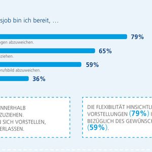 So ticken die deutschen Absolventen: An der Stepstone Studie "Absolventen in Deutschland 2015" nahmen bundesweit über 1.300 Personen teil.