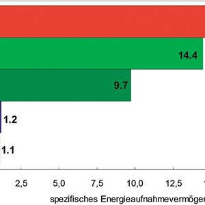 Faserverbundkunststoffe haben ein enorm hohes spezifisches Energieaufnahmevermögen im Vergleich zu Metallen. Verantwortlich dafür ist die Kombination aus hoher Festigkeit und hoher Bruchdehnung der Faserverstärkung.
