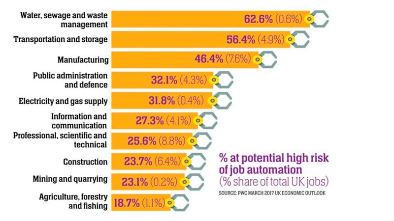 Job-Automatisierung: In einigen britischen Industriezweigen dürfte bis Anfang 2030 mehr als die Hälfte der derzeitigen Arbeitsplätze automatisiert sein. (Bild: PricewaterhouseCoopers)