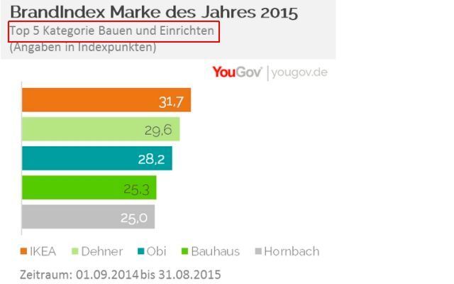 YouGov Marke des Jahres 2015: Bauen und Einrichten (Bild: YouGov)