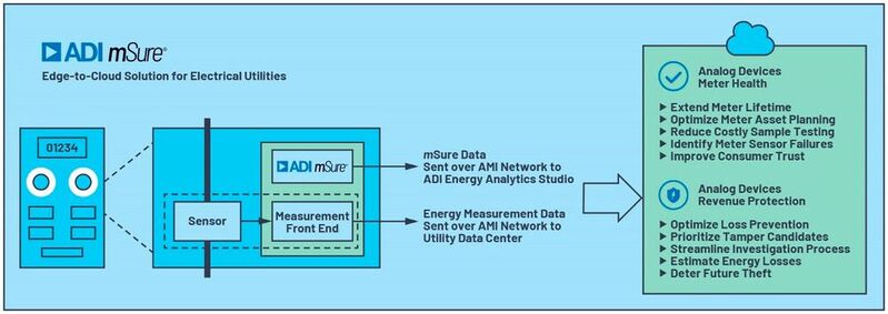 Figure 3. Edge-to-cloud solution for electric utilities.