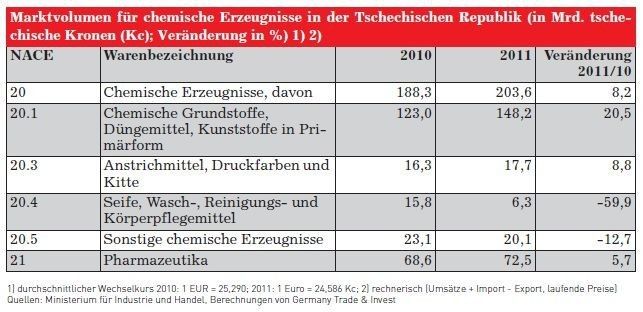 Marktvolumen für chemische Erzeugnisse in der Tschechischen Republik (Quelle: siehe Grafik / Grafik: GTAI)