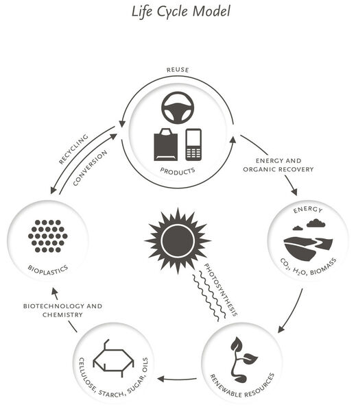 Bio im Aufwind: Der Boom von Biokraftstoffen und -Materialien mache Innovationen zur Notwendigkeit, so Lux Research. (Bild: European bioplastics)