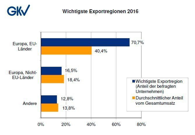 Das waren die Export-Motoren im Geschäftsjahr 2016 für die Kunststoff verarbeitende Industrie in Deutschland. (GKV)