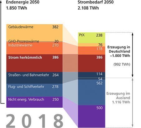 Endenergiebedarf 2050 nach Szenarien 2018 (Fraunhofer)