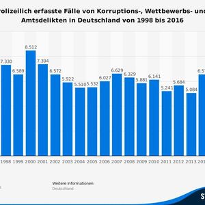 (Bundeskriminalamt / Statista)