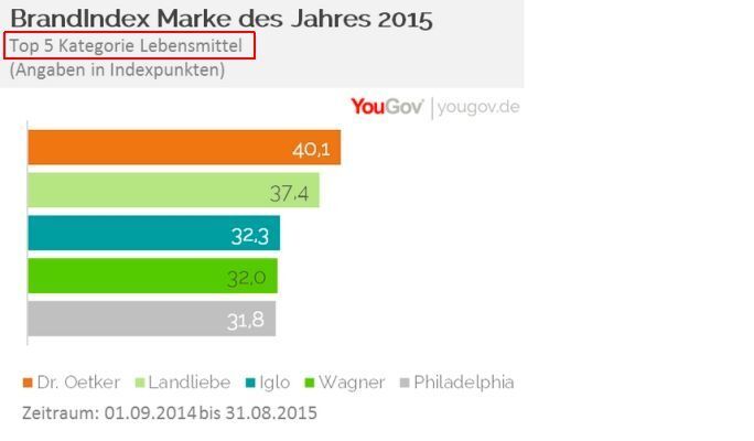YouGov Marke des Jahres 2015: Kategorie Lebensmittel (Bild: YouGov)