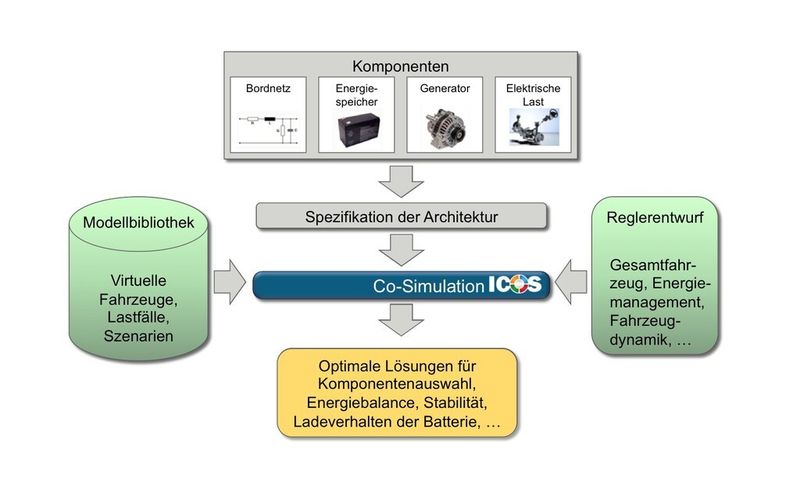 Bild 3: Systemstruktur: Teilmodelle mit entsprechenden Simulationstools. (Bild: Virtual Vehicle)