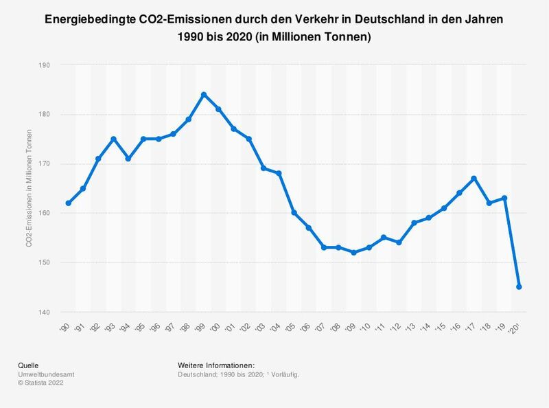 Die Statistik zeigt die energiebedingten CO2-Emissionen durch den Verkehr in Deutschland in den Jahren 1990 bis 2020. Die Höhe der energiebedingten CO2-Emissionen durch den Verkehr in Deutschland im Jahr 2020¹ betrug 145 Millionen Tonnen.  (Statista)