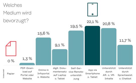 Die Servicefachkräfte von heute wollen keine Infos auf Papier respektive als PDF-Sammlung. Was wirklich gewünscht ist, sehen Sie hier.(Bild:  Kothes)