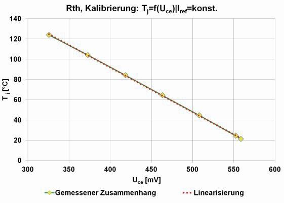 Bild 5: Messung und Interpolation des Zusammenhanges von Vorwärtsspannung und Temperatur am IGBT eines FF450R17ME4 (Bild: Infineon)