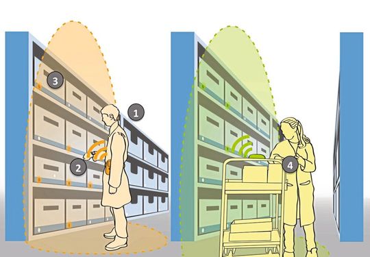 Illustration der Funktionsweise eines kostengünstigen „Pick-by-Tag“-Kommissioniersystems. Illustration der Funktionsweise eines kostengünstigen „Pick-by-Tag“-Kommissioniersystems.