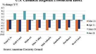 U.S. Chemical Regional Production Index (ACC)