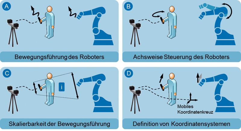 Bild 3: Das Programmiersystem bietet verschiedene Interaktionsmöglichkeiten. (WZL)