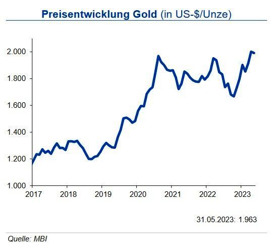 In Q1 2023 fiel die Goldnachfrage 13% geringer aus als im Vorjahreszeitraum. Besonderes belastend wirkten goldgedeckte Exchange Traded Funds (ETFs), die vor dem Hintergrund der Zinsentwicklung das vierte Quartal infolge Abflüsse verzeichneten. Damit überkompensierten diese die im Vorjahresvergleich um 176 % gestiegene Nachfrage von Zentralbanken. Weitere Impulse gab es nur durch die investitve Nachfrage nach Goldmünzen, während auch die Nachfrage aus der Schmuckherstellung und der Industrie rückläufgig war. Regional wirkte die wieder gestiegene chinesische Nachfrage der Schwäche in Indien entgegen. Das Goldangebot stieg in Q1 2023 um 1 %, da die Minenproduktion um 2 % höher lag und das Recyclingangebot mit dem gestiegenen Goldpreis um 15 % anzog. Die IKB sieht den Goldpreis bis Ende Q3 2023 in einem Band von +300 US-$ um eine Marke von 1.900 US-$/oz oszillieren. (Bild: siehe Grafik)