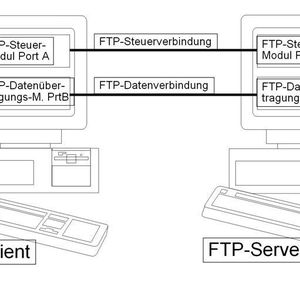 Abbildung 1: Das Prinzip von FTP; Bild: Dr. Franz-Joachim Kauffels