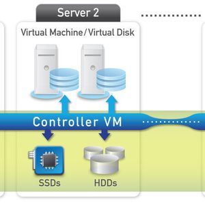 50 Knoten und mehr werden aktuell von Nutanix unterstützt. Jeder Knoten enthält die Appliance, sowie virtuelle Maschinen und Speicher. Die Architektur ist identisch, die Hardware angepasst auf den Bedarf. Insbesondere bei der Wahl zwischen SSDs und HDs bestimmt die erforderliche I/O-Leistung die richtige Mischung zwischen beiden Speicherarten.
