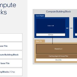 Die Compute Building Blocks bestehen aus dem Base Tile mit dem Last Level Cache und den Core Chiplets mit bis zu 16 P-Cores.(Bild:  Intel)