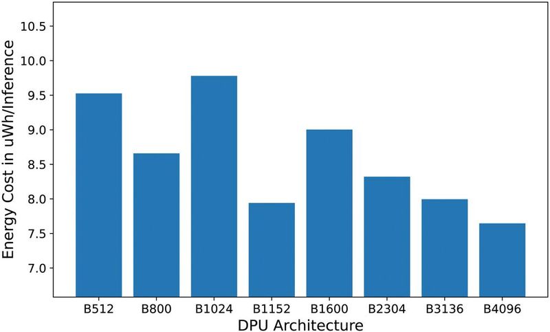 Image 1: Energy cost of ResNet-50 inference for Cifar-10 with the various DPU architectures. (Image:Ingenics)