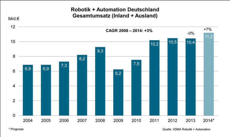Robotik + Automation: Entwicklung des Branchenumsatzes. (Bild: VDMA)