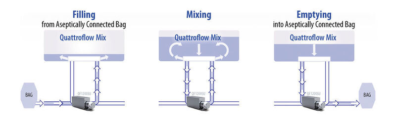 Ein Vorteil des Quattro-Mix-Systems besteht darin, dass alle Arbeitsschritte zum Befüllen, Mischen, Entleeren und Filtern nach dem Mischen mit einer einzigen Quattroflow-Pumpe ausgeführt werden können. (Bilder: Quattroflow)