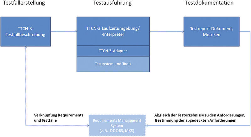 Aufbau modularer Testautomatisierungs-Framework. (Isyst)