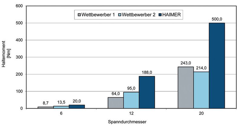 Bild 3: Vergleich der Haltemomente verschiedener Schrumpffutter. (Bild: Haimer)