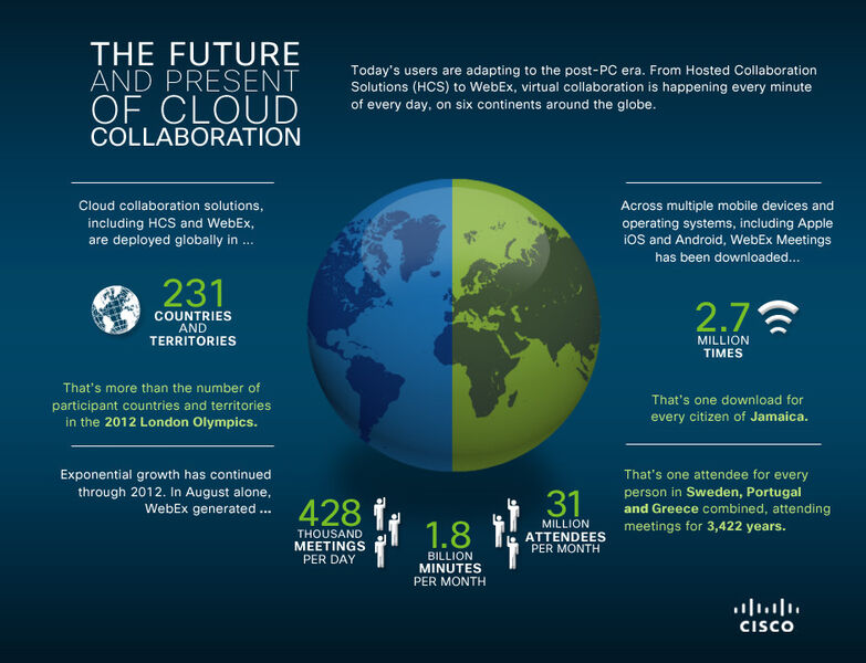 Cloud Collaboration in Zahlen. (Cisco)