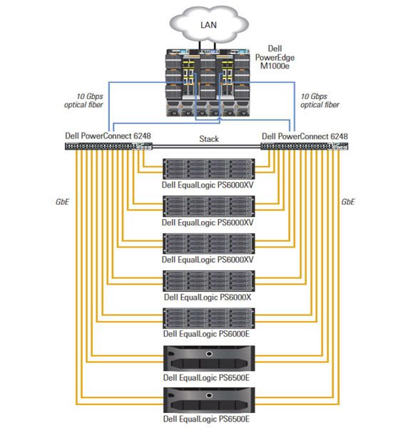 Eine Mixtur aus Gigabit-Ethernet (GbE) und 10-Gigabit-Ethernet in einer dedizierten SAN-Infrastruktur. (Quelle: Dell) (Archiv: Vogel Business Media)