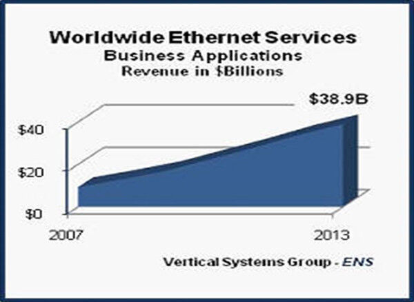Abbildung 1: Ethernet-Weitverkehrsverbindungen stehen vor einem Boom (Bild: Metro Ethernet Forum)