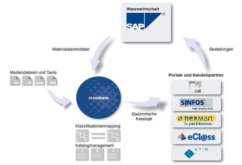 Der E-Business-Kreislauf bei Item beginnt beim ERP-System, das die Artikelstammdaten an die Crossbase-Datenbank übergibt. In der Datenbank werden Marketingdaten ergänzt und das Mapping zu den Formaten und Klassifikationen durchgeführt. Je nach Anforderung wird ein E-Katalog kundenspezifisch zusammengestellt und das entsprechende Format mit den benötigten Bilddaten erzeugt. Bild: Item (Archiv: Vogel Business Media)