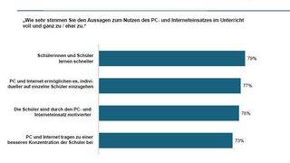 Eindeutig ist die Einschätzung der Lehrer: digitale Medien verbessern den Unterricht. (Archiv: Vogel Business Media)
