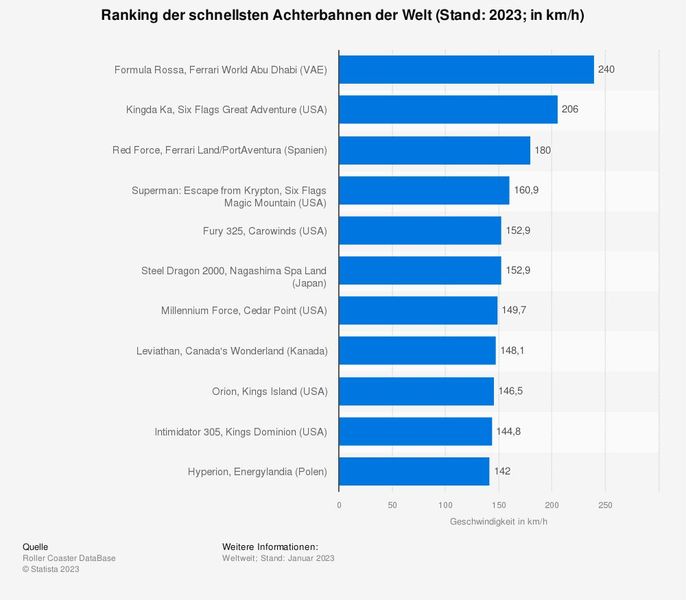 Von null auf unglaubliche 240 km/h in fünf Sekunden – damit ist die Formula Rossa im Freizeitpark Ferrari World in Abu Dhabi die weltweit mit Abstand schnellste Achterbahn.  Wir zeigen in den folgenden Bildern die schnellsten Achterbahnen der Welt (Stand Juni 2023).  (Bild: Statista)