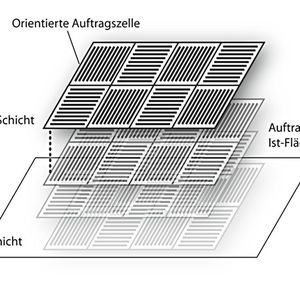 Bild 1: Schematische Darstellung einer exemplarischen Mehrschichtauftragsstrategie. 