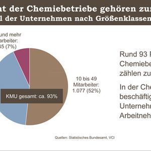 Der Chemie-Mittelstand fordert EEG-Kostenbremse und steuerliche Forschungsförderung.