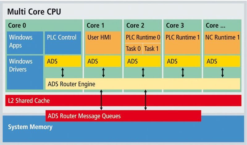 Anwendungsbeispiel für die Auslastung einer Multi-Core-CPU (Archiv: Vogel Business Media)