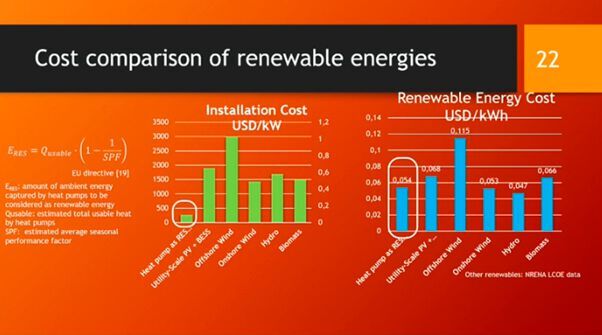 An installation and renewable energy cost per kWh between high-efficiency heat pumps and other renewables. 