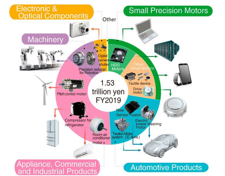 Mit einem breiten Produktspektrum an elektrischen Antrieben erwirtschaftete Nidec 2019 einen Umsatz von etwa 14 Milliarden US-Dollar. (Nidec)