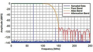 Bild 1:  Frequenzgang eines Dezimationsfilters bei 500 MSample/s und Fin = 70 MHz bei einem Dezimationsfaktor von 2. (Bild: TI)